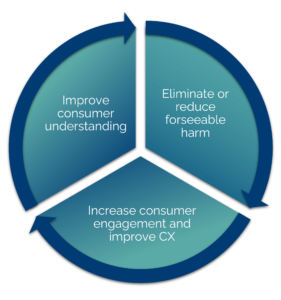 Pie chart of consumer duty. Eliminate or reduce forseeable harm - Increase consumer engagement and improve CX - Improve consumer understanding.